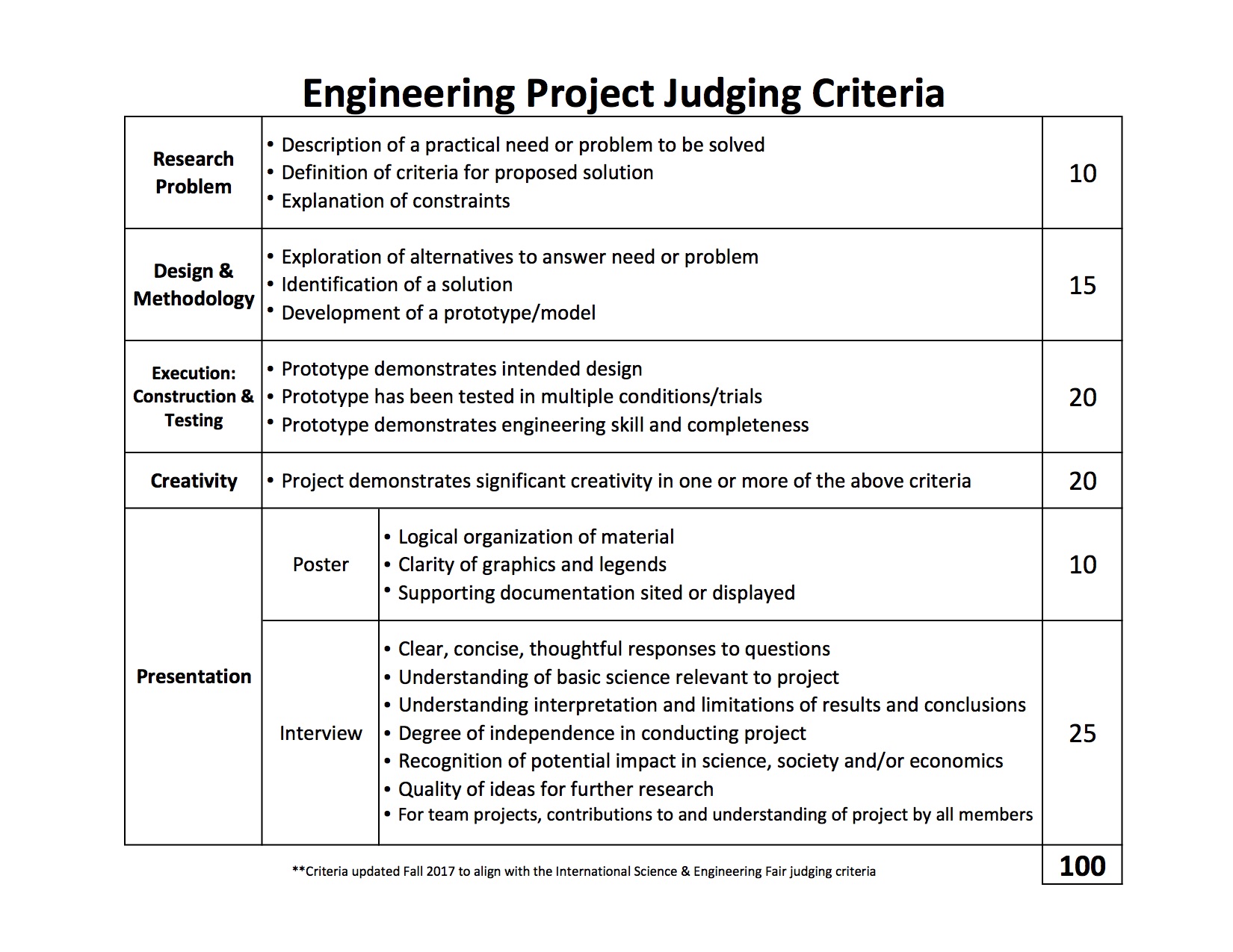 Science fair project judging form